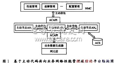 Structure diagram of platform for business network performance management communication based on active code