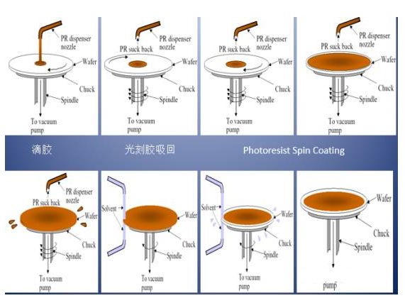 Detailed analysis of the steps of chip lithography