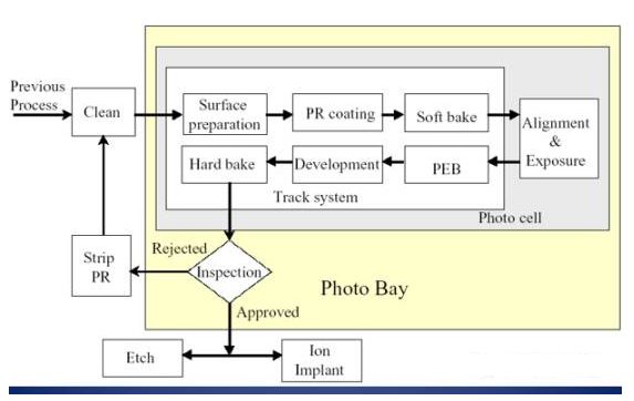 Detailed analysis of the steps of chip lithography