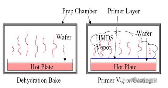 Detailed analysis of the steps of chip lithography