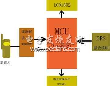 GPRS intelligent terminal structure diagram