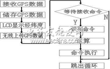 GPRS smart terminal work flow chart