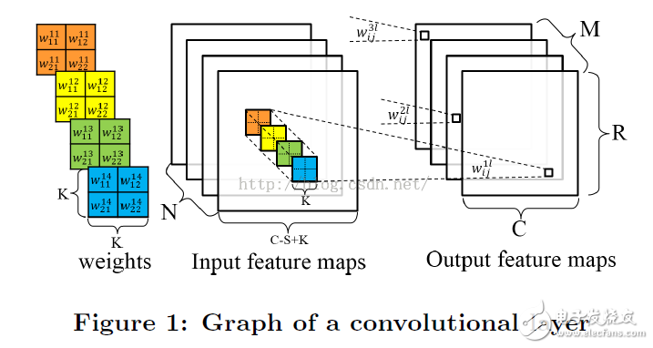 Figure 1 shows the calculation of the convolutional layer