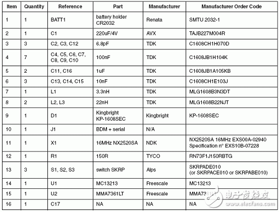 Table 1. Sensor board bill of materials (using analog sensors)