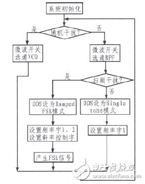 Figure 5 software main program flow chart