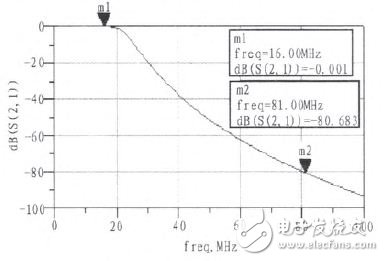 Figure 3 filter simulation results