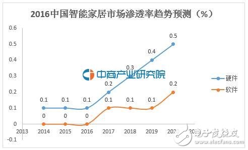 Global smart home market share, China only ranked fifth