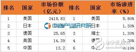 Global smart home market share, China only ranked fifth