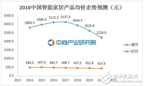 Global smart home market share, China only ranked fifth