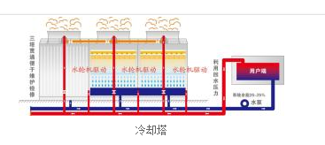 å†·å´å¡”çš„ä½œç”¨ï¼ŸåŽŸç†æ˜¯ä»€ä¹ˆï¼Ÿ