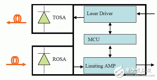 SFP+ module diagram