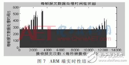 Design of Portable GNSS Signal Acquisition and Playback System Based on ARM and FPGA