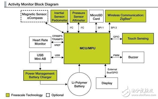 MEMS sensor applications for the medical market