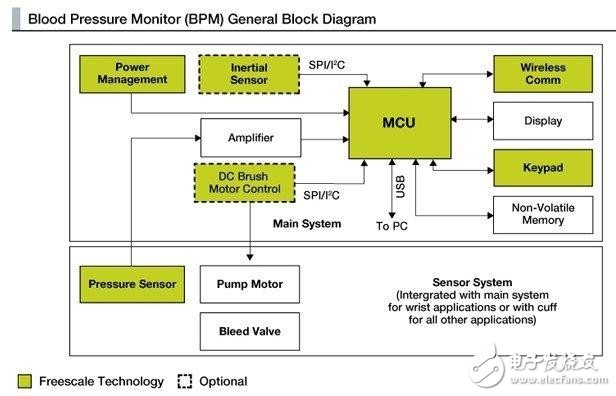 MEMS sensor applications for the medical market