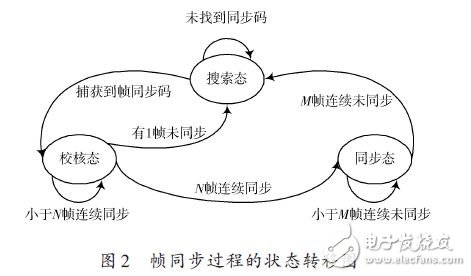 State transition diagram during frame synchronization