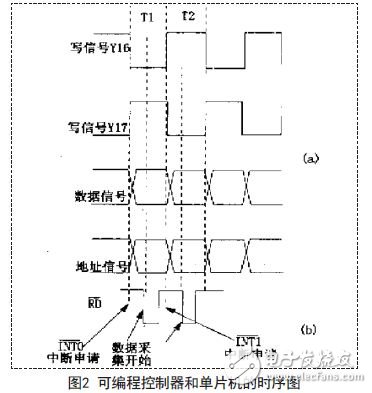 Programmable controller and microcontroller timing diagram