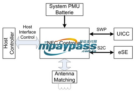 Detailed working mechanism of mobile payment chip in wearable device