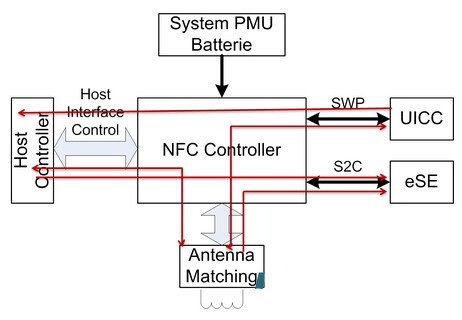 Detailed working mechanism of mobile payment chip in wearable device