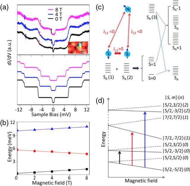 The physical mechanism of graphene-doped carrier-induced RKKY to achieve spin-exchange between atoms and its modulation