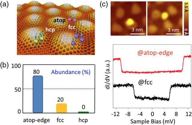 The physical mechanism of graphene-doped carrier-induced RKKY to achieve spin-exchange between atoms and its modulation