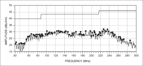 Figure 6. The MAX9705 radiated emissions data, obtained using a MAX9705EVKIT (12-inch, unshielded twisted pair), shows the effect of spread-spectrum modulation.