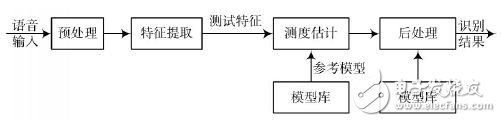 Design of a Chinese Character Speech Recognition System Based on DSP