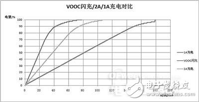 [Unveiled] low-voltage fast charge VOOC technology Let OPPO line the king's magic weapon