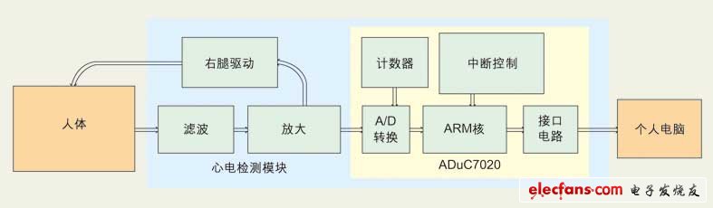 Click to enlarge (Figure 1: The basic architecture of the ECG signal acquisition system.)