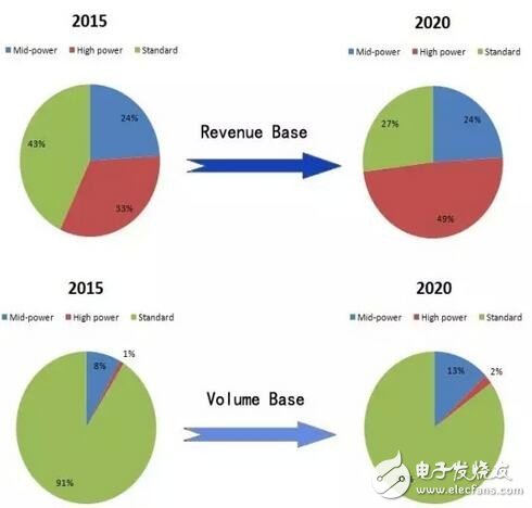 How big is the blue ocean in the automotive LED market?