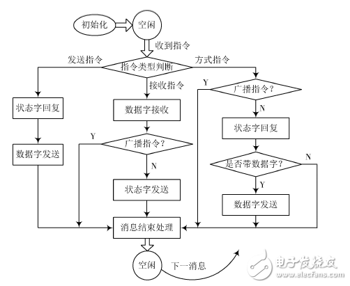 Design and Verification of 1553B Bus Interface Based on FPGA