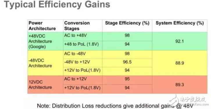 Interpretation of data center power supply Google 48V architecture layout