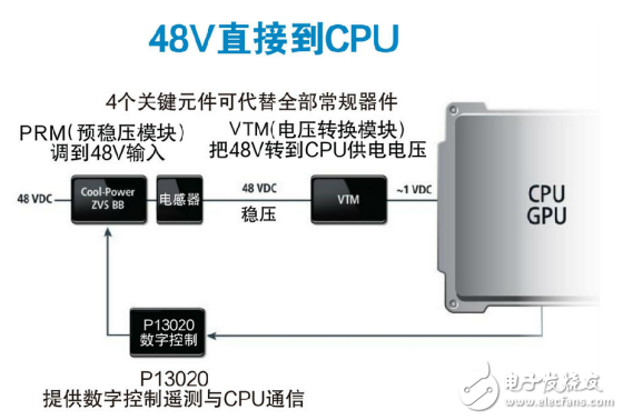 Interpretation of data center power supply Google 48V architecture layout