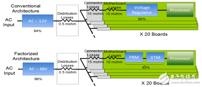 Interpretation of data center power supply Google 48V architecture layout