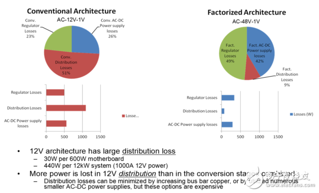 Interpretation of data center power supply Google 48V architecture layout