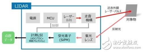 Toshiba lays out automotive LiDAR semiconductor business. The market demand will reach 30 million units in _2025.