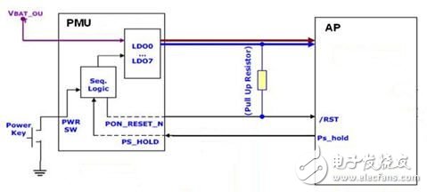 Hardware architecture of AP + PMU in smartphones and tablets