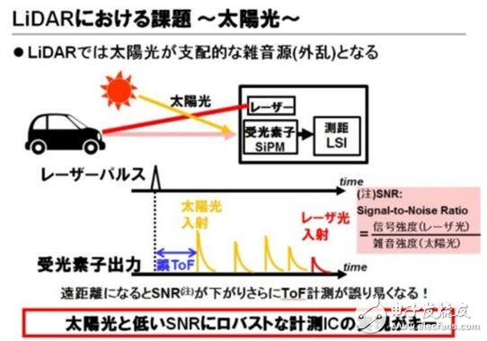 Toshiba lays out automotive LiDAR semiconductor business. The market demand will reach 30 million units in _2025.