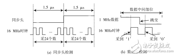 Design and Verification of 1553B Bus Interface Based on FPGA