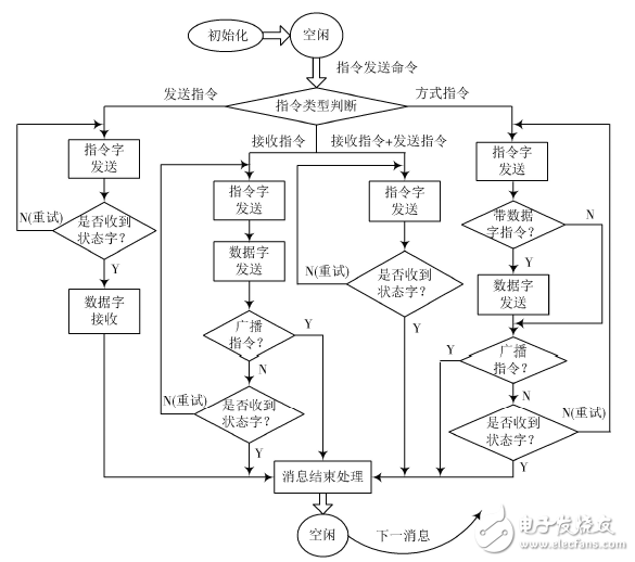 Design and Verification of 1553B Bus Interface Based on FPGA