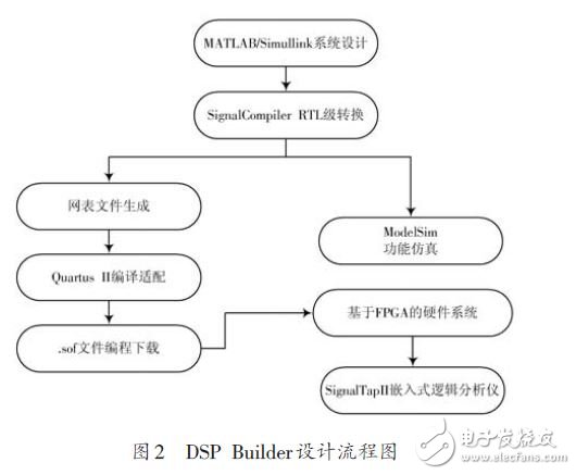 Figure 2 DSP Builder design flow chart