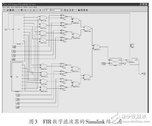 Figure 3 Simulink structure diagram of FIR digital filter