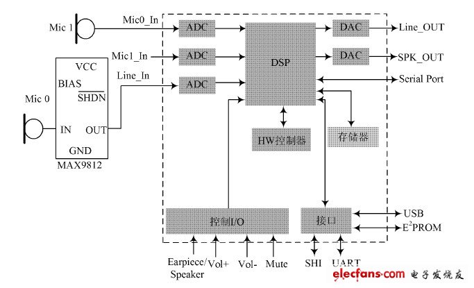 Structure diagram of portable noise canceling microphone system