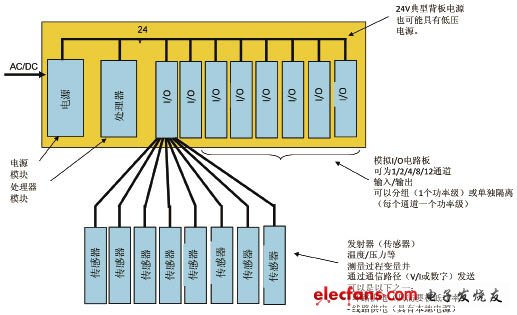 Typical industrial control system