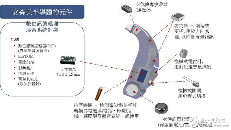 ON Semiconductor's Wearable Medical Semiconductor Applications