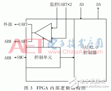 Design of Portable GNSS Signal Acquisition and Playback System Based on ARM and FPGA