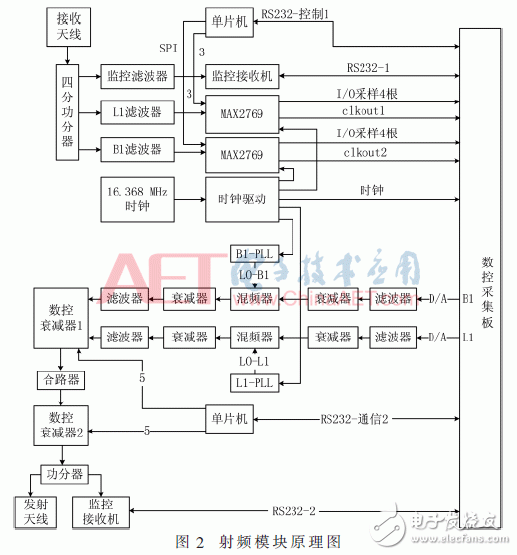 Design of Portable GNSS Signal Acquisition and Playback System Based on ARM and FPGA