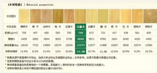 Wood commonly used in home