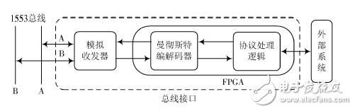 Design and Verification of 1553B Bus Interface Based on FPGA