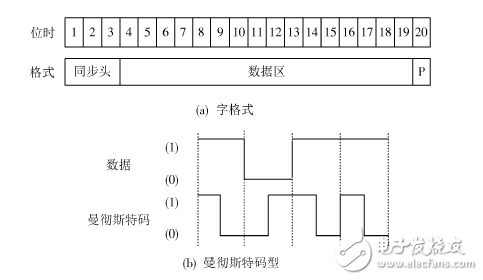 Design and Verification of 1553B Bus Interface Based on FPGA