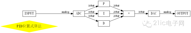 To master the PID algorithm requires a deep understanding of the feedback mechanism and the actuator and understand its own characteristics.